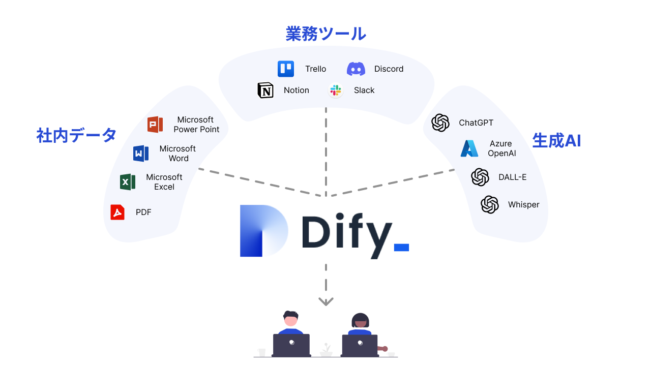 About Dify